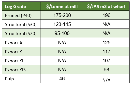 Log Prices PF Olsen